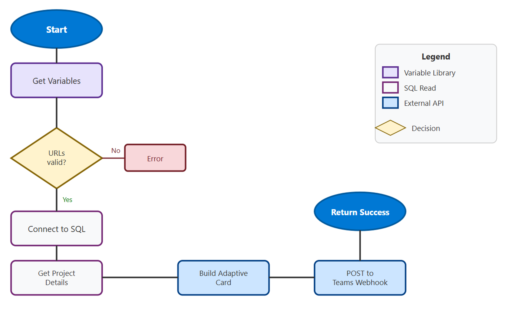 Diagram viser dataflowet, når der anmodes om statusopdatering: Power BI kalder funktionen, som forespørger projektdetaljer og sender en Teams-notifikation.