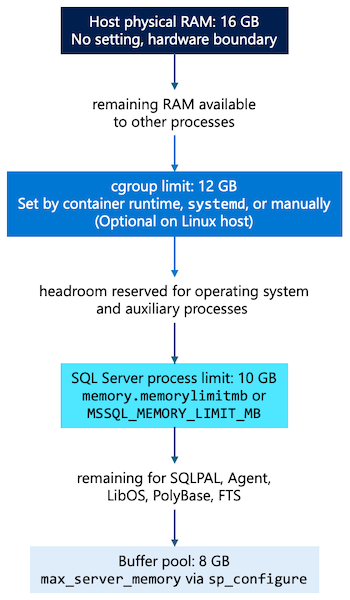 Diagram showing nested memory control layers.