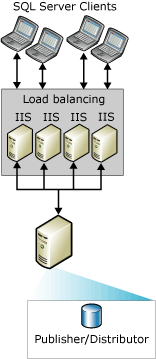 Web synchronization with multiple IIS servers Web synchronization with multiple IIS servers
