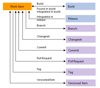 Konzeptionelle Darstellung von DevOps-Linktypen.