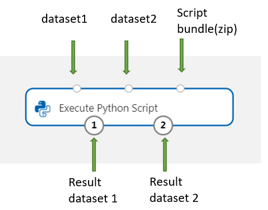 Diagramm, das die Eingabezuordnung für Execute Python Script zeigt.