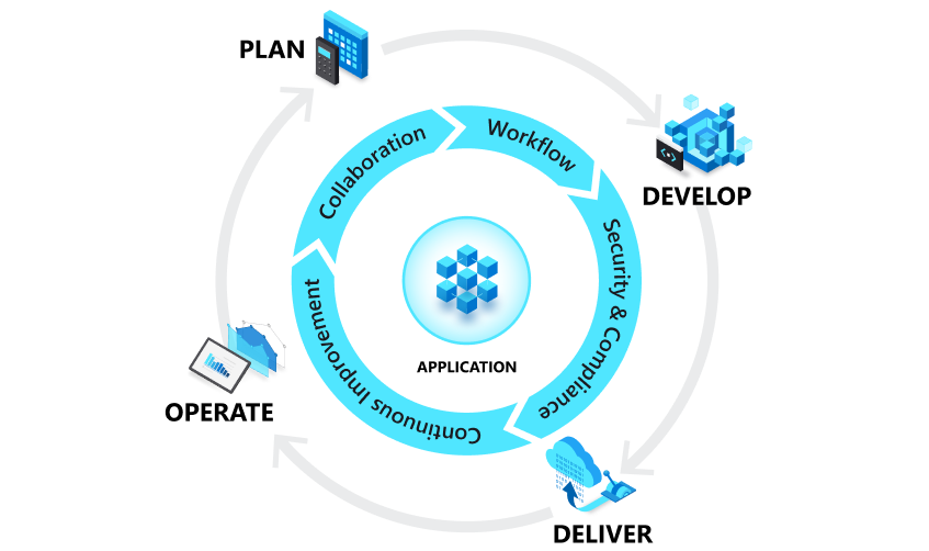 Diagramm der DevOps-Zyklusphasen: Planen, Entwickeln, Bereitstellen und Betreiben. Zugrunde liegende Aspekte wie Zusammenarbeit und Workflow werden ebenfalls dargestellt.