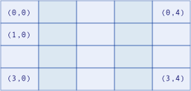 Diagramm, das ein zweidimensionales Array zeigt.