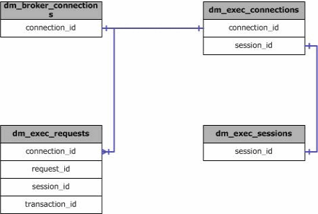 Joins für sys.dm_exec_connections