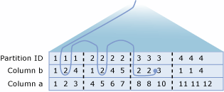 Diagramm, das zeigt, wie ein Skip-Scan funktioniert.