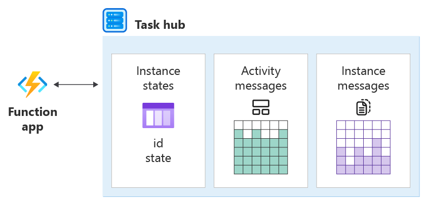 Screenshot of diagram showing function app and task hub architecture in Durable Task.