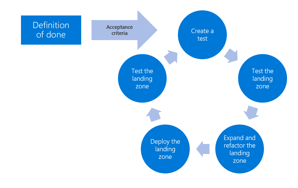 Diagram of the test-driven development process for an Azure landing zone.