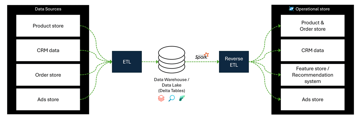 Diagram of a reverse ETL architecture comprised of multiple components migrating data.