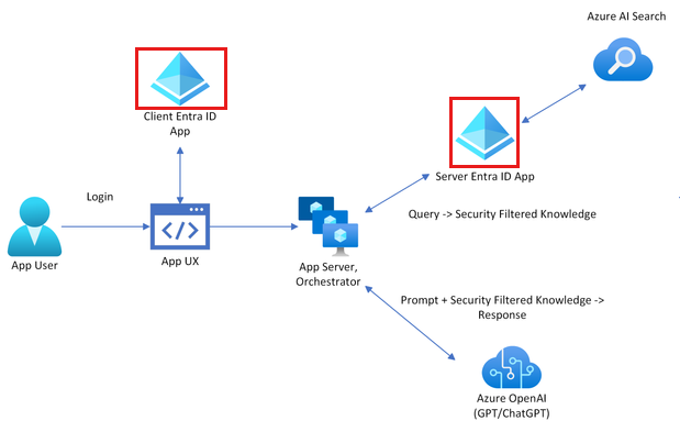 Architectural diagram that shows a user authenticating with Microsoft Entra ID, and then passing that authentication to Azure AI Search.