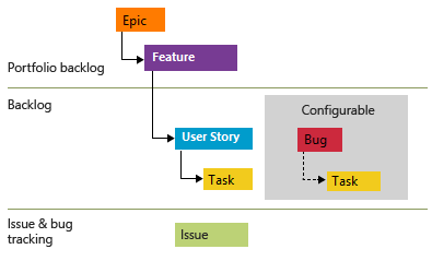 Diagram that shows Agile work item types.