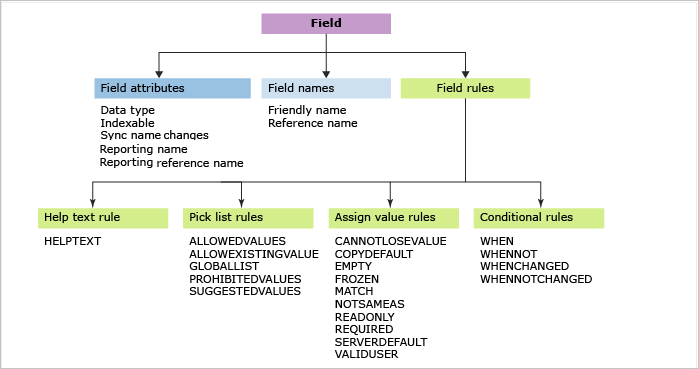 Screenshot shows Summary of field attributes and field rules.