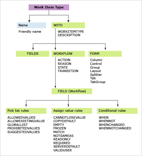 Screenshot of work item type element summary.