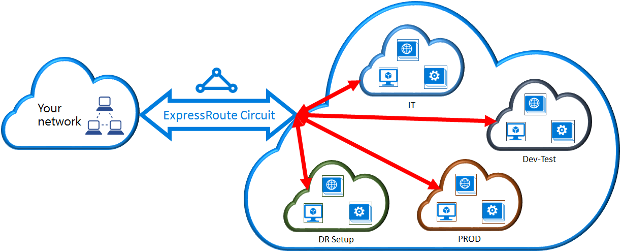 Diagram showing cross-subscription connectivity for ExpressRoute circuits.