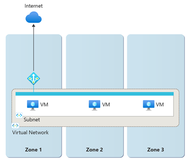 Diagram of a single-zone deployment of a Standard NAT gateway.