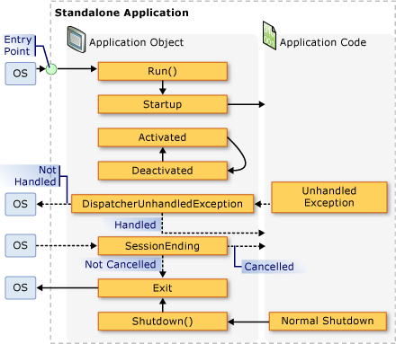ApplicationModelOverview_ApplicationObjectEvents Standalone Application - Application Object Events