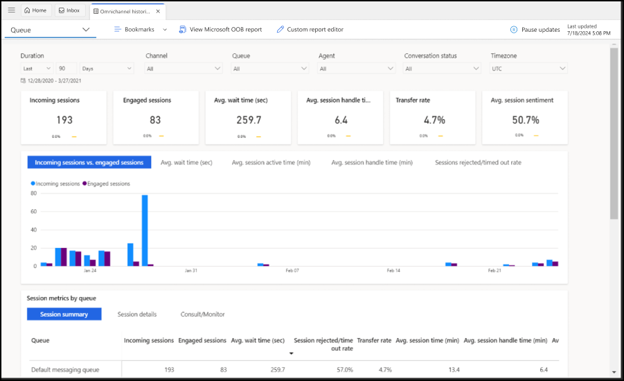 Queue dashboard historical analytics.