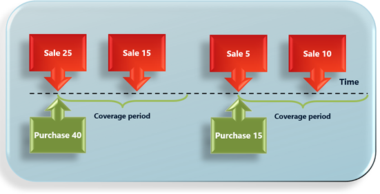 Example of Period coverage code use Example of Period coverage code use.
