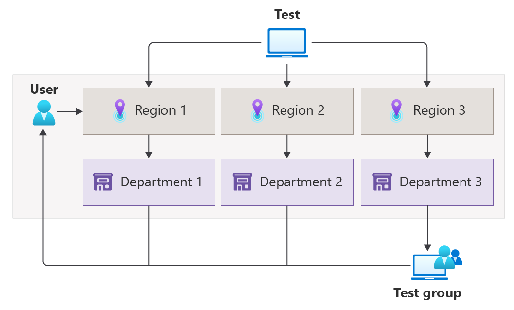 Diagram of an example user's organizational unit assignments in an example Dragon admin center environment, to illustrate how Dragon admin center resolves conflicting settings