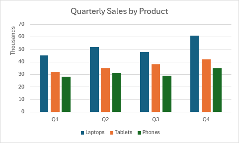 A clustered column chart showing quarterly sales data for laptops, tablets, and phones across four quarters.