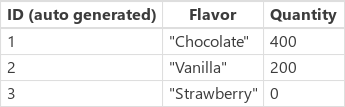Screenshot of the IceCream data source after the Patch formulas have been evaluated.