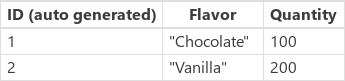 Screenshot of the IceCream data source example table showing flavors and quantities.