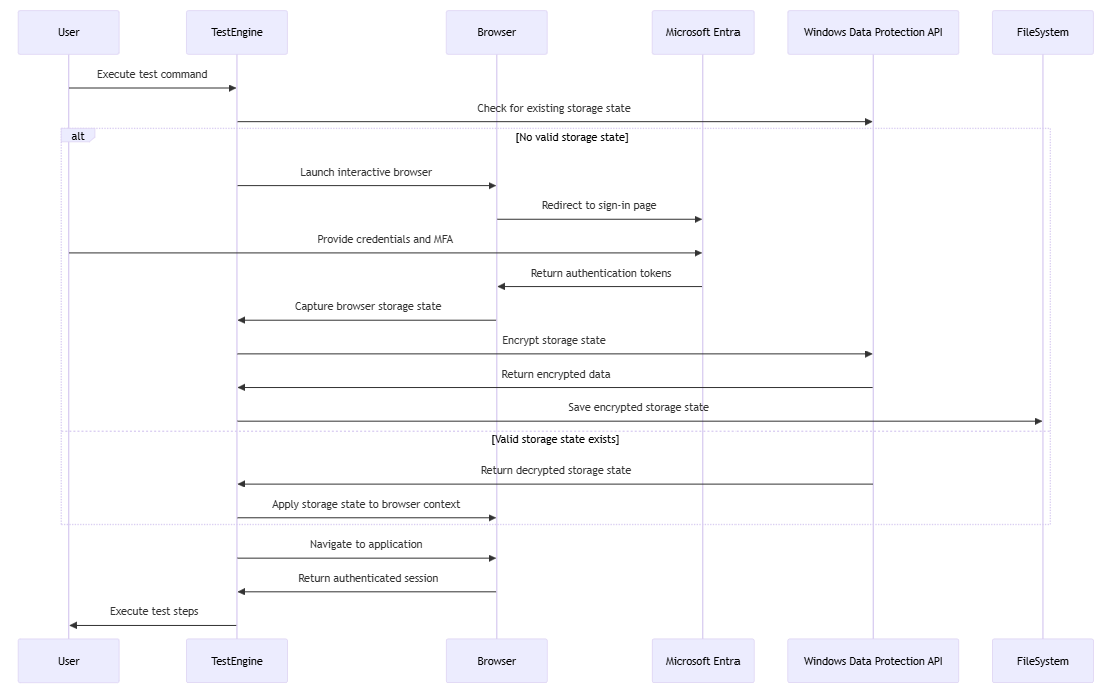 Overview of authentication flow in Test Engine