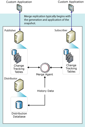 Merge replication components and data flow Merge replication components and data flow
