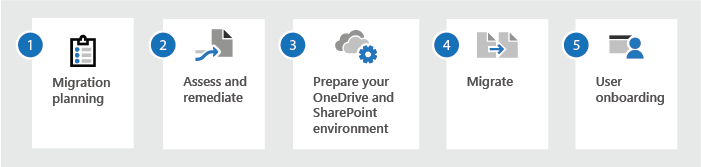 Migration process flowchat in a screenshot. Shows migration planning, assess and remediate, prepare your OneDrive and SharePoint environment, migrate, and user onboarding.