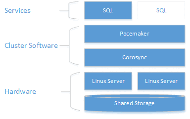 Diagram of a shared disk SQL Server failover cluster on Linux.
