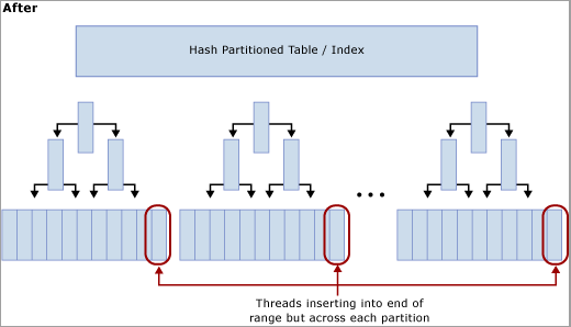 Diagram of page latch contention resolved with partitioning.