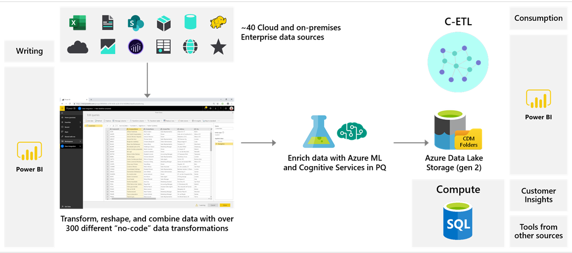 Diagram showing the Dataflow capabilities.