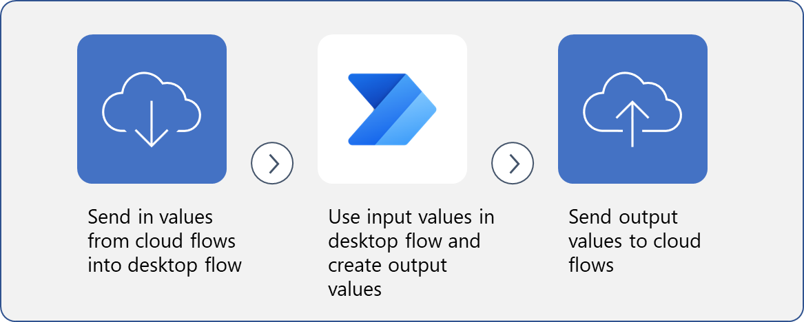 Diagram of the process of creating and using input and output variables in Power Automate Desktop.