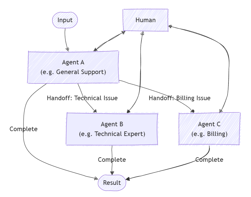 Diagram of handoff orchestration flow.