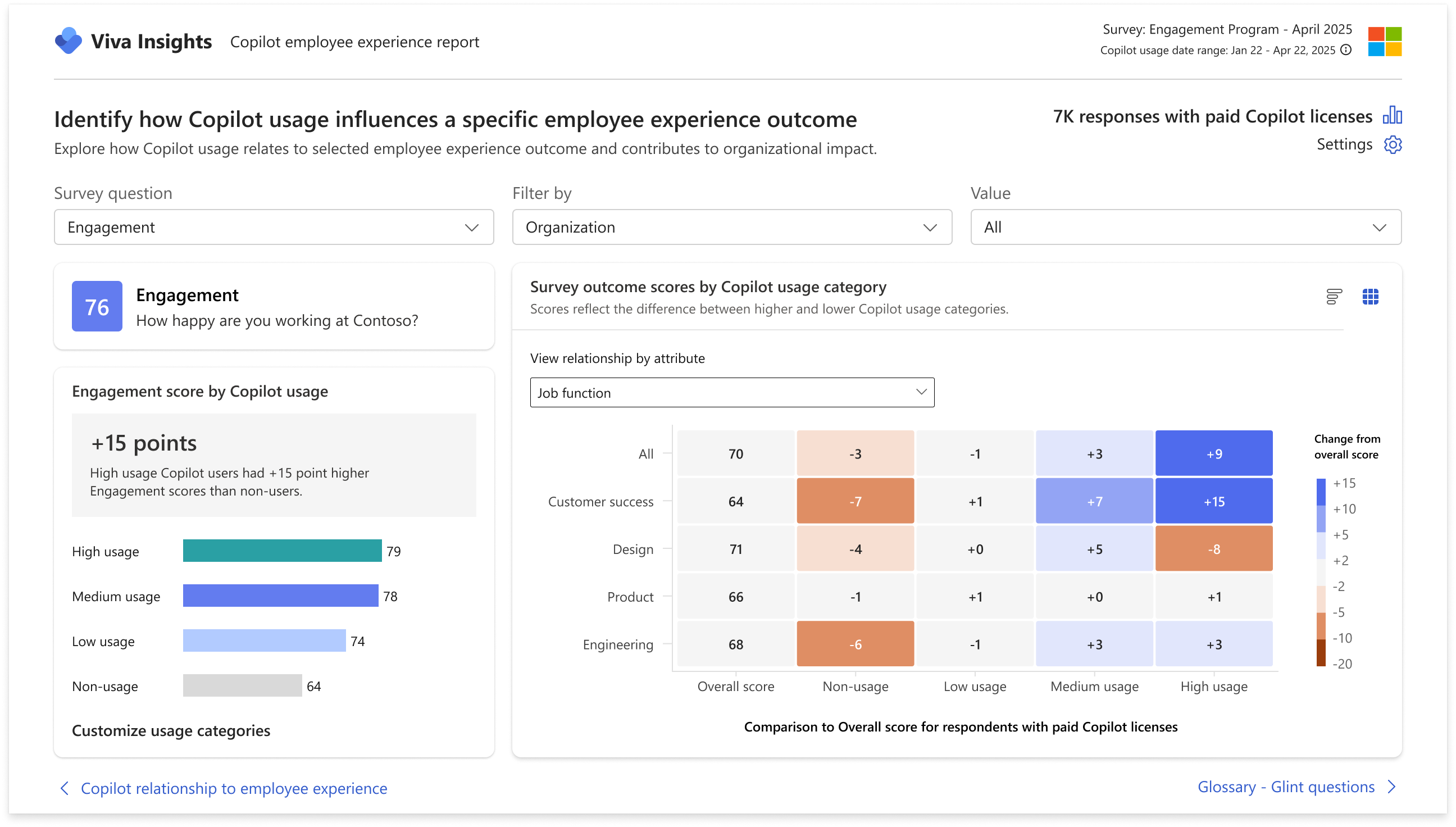 Screenshot that shows the relationship between copilot usage and a specific employee experience outcome