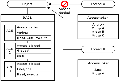 A diagram depicting a DACL that grants differing access rights based on group membership