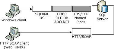 Comparar los servicios web XML nativos con SQLXML