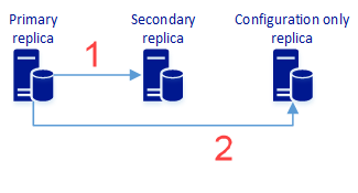 Diagrama que muestra la sincronización de datos de usuario y datos de configuración de réplica principal con réplica secundaria. La réplica de solo configuración sincroniza solo los datos de configuración.