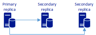 Diagrama de un grupo de disponibilidad con una réplica principal que sincroniza datos en dos réplicas secundarias.