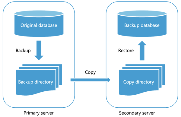 Diagrama del flujo de trabajo de trasvase de registros desde la copia de seguridad del servidor principal a la restauración del servidor secundario.