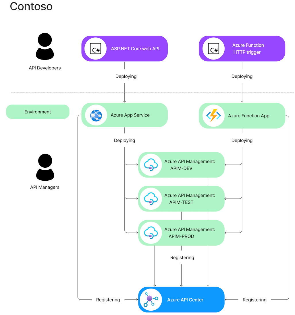 Diagramme montrant le Centre des API Azure dans un exemple d’écosystème d’API.