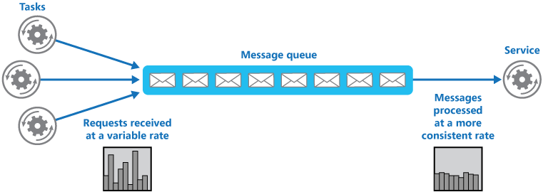 Illustration&nbsp;1 : utilisation d’une file d’attente pour niveler la charge sur un service
