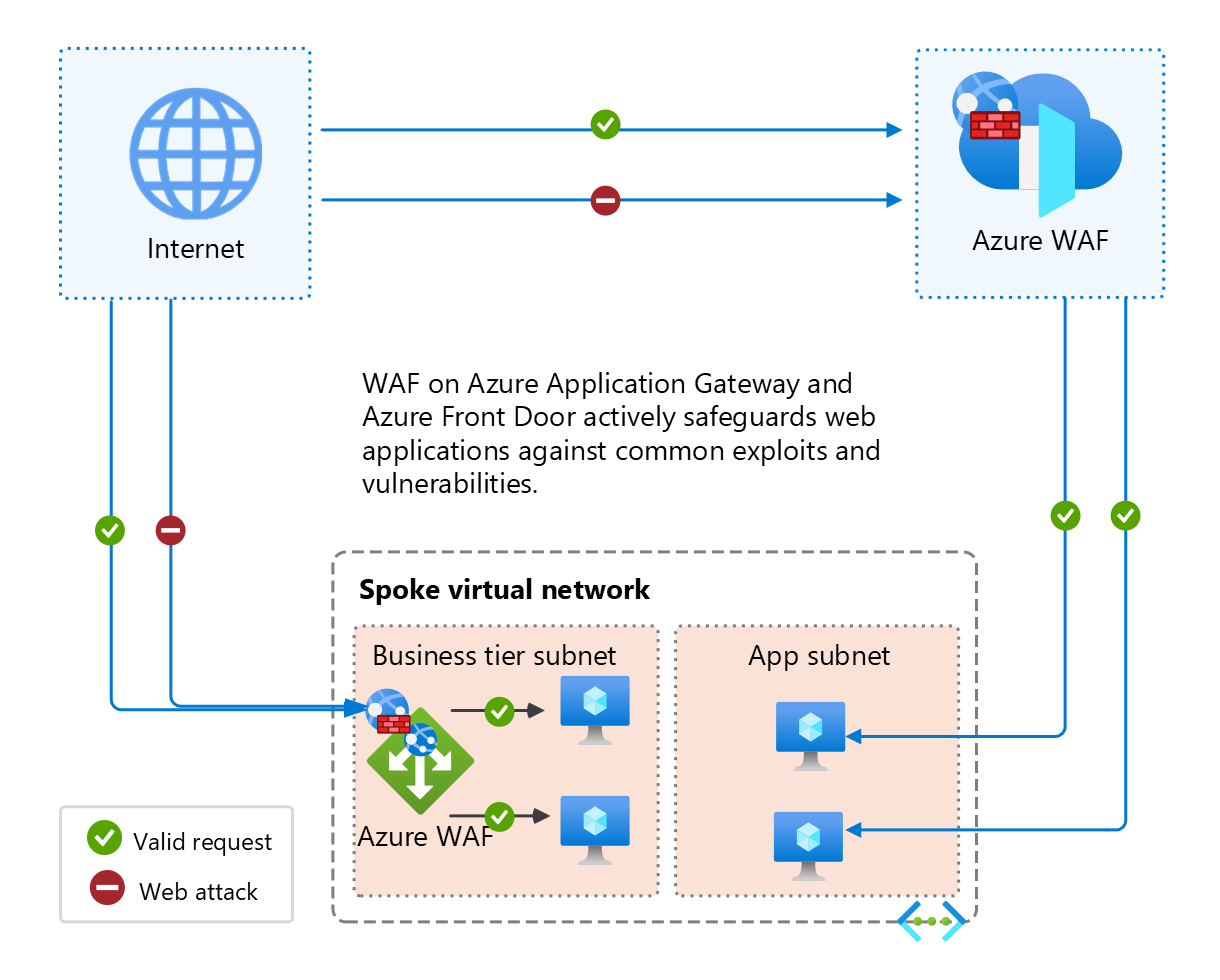 Diagramme illustrant le pare-feu d’applications web Azure appliqué à Azure Application Gateway et à Azure Front Door, autorisant les requêtes valides et bloquant les attaques web.