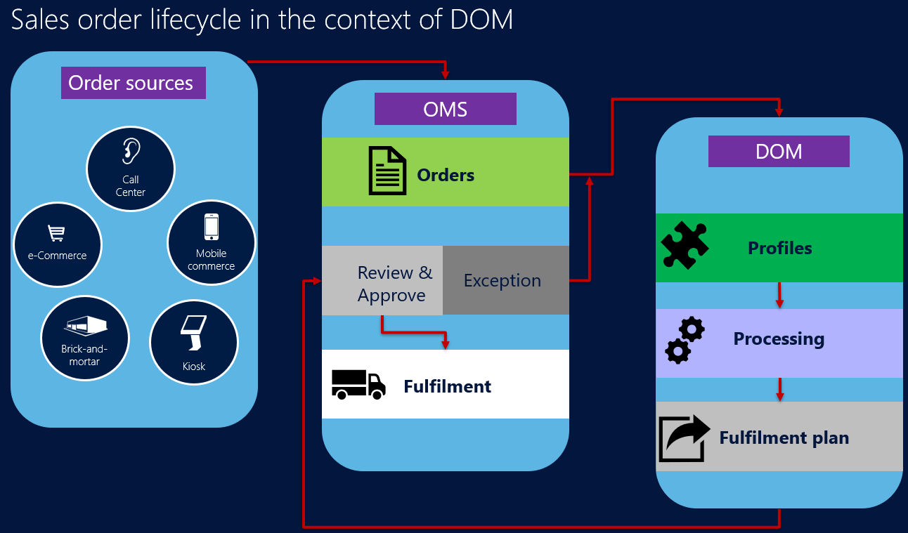Capture d’écran du cycle de vie des commandes de vente dans le contexte de DOM.