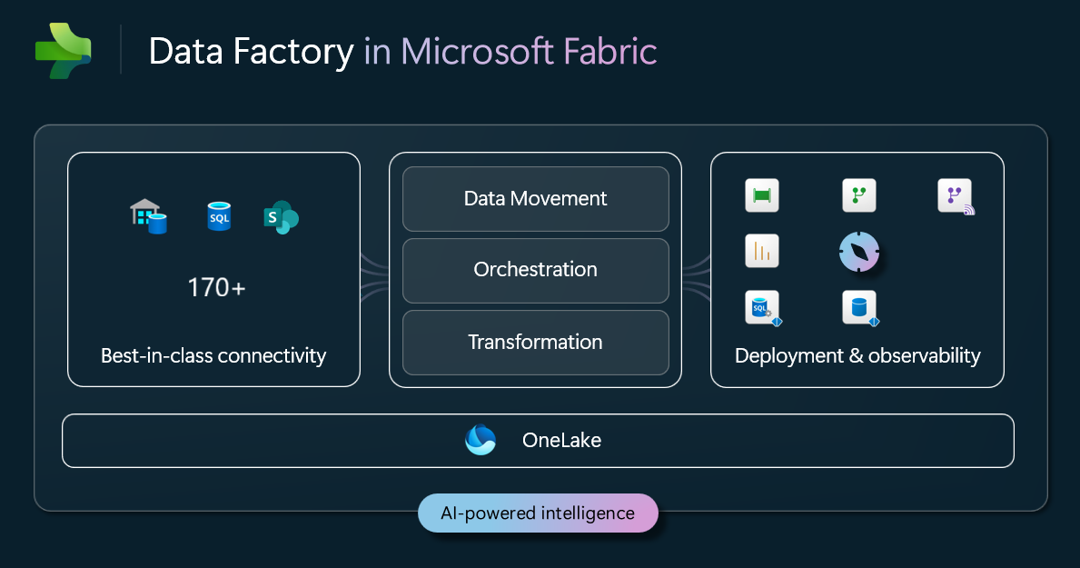Schéma de la pile d’intégration de données dans Microsoft Fabric.