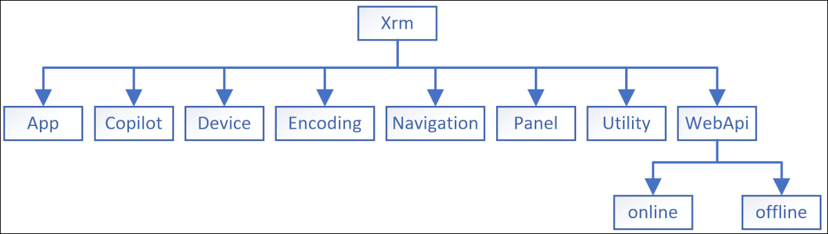 Modèle d'objet Xrm