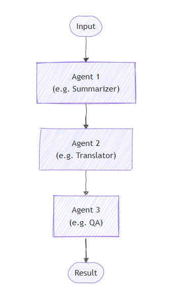diagramme