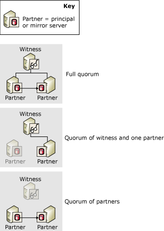 Quorums&nbsp;: complet&nbsp;; témoin et serveur partenaire&nbsp;; deux serveurs partenaires