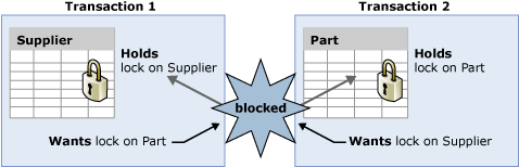 Diagramme montrant l’interblocage de la transaction.
