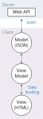 Diagramma che mostra il server web API e il client Model JSON collegato da AJAX e il View Model e la vista HTML collegati dal Data Binding.