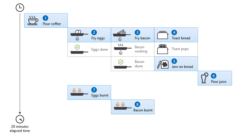 Diagramma che mostra le istruzioni per preparare la colazione come otto attività asincrone che vengono completate in circa 20 minuti, dove purtroppo le uova e hash brown bruciano.